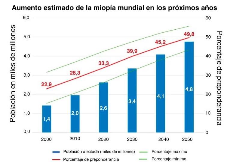 Gráfica que muestra la tendencia al alza de los casos de miopía en el mundo hasta el año 2050. Fuente: Holden BA, Fricke TR, Wilson DA et al. Global Prevalence of Myopia and High Myopia and Temporal Trends from 2000 through 2050. Ophthalmology. 2016; 123:1036-42